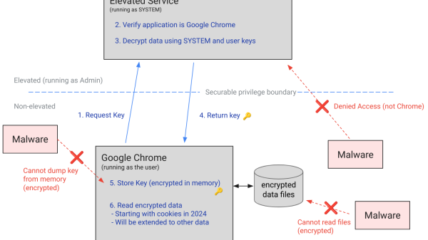 Application-Bound Encryption