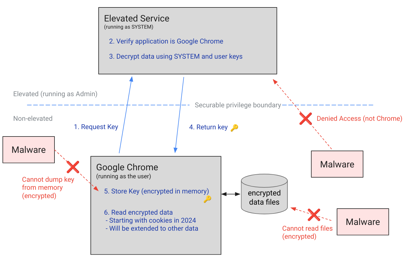 Application-Bound Encryption